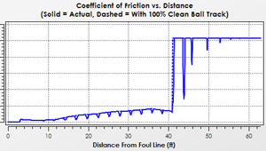 Bowling Ball Friction Plot