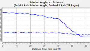 Bowling Ball Axis Rotation and Axis Tilt Plot